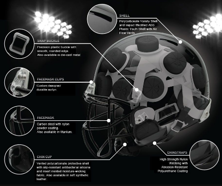 Main Components of a Football Helmet